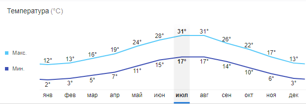 Средняя температура воздуха в Черногории в июле