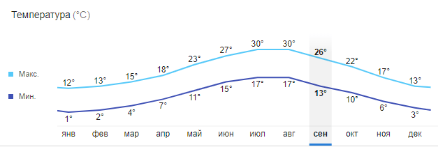 Средняя температура воздуха в Черногории в сентябре