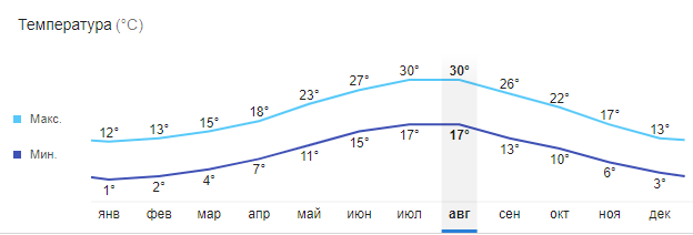Средняя температура воздуха в Черногории в августе